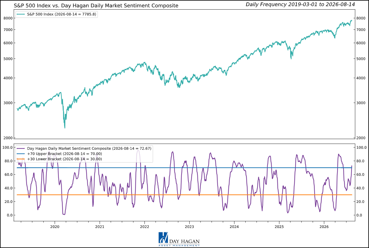 Figure 2: Sentiment moved into Excessive Optimism territory. It is now a headwind.