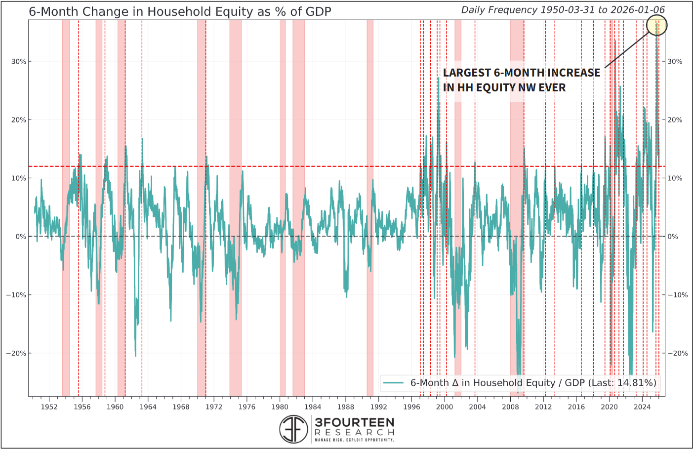 Figure 11: 6-month change in household equity as a % of GDP.