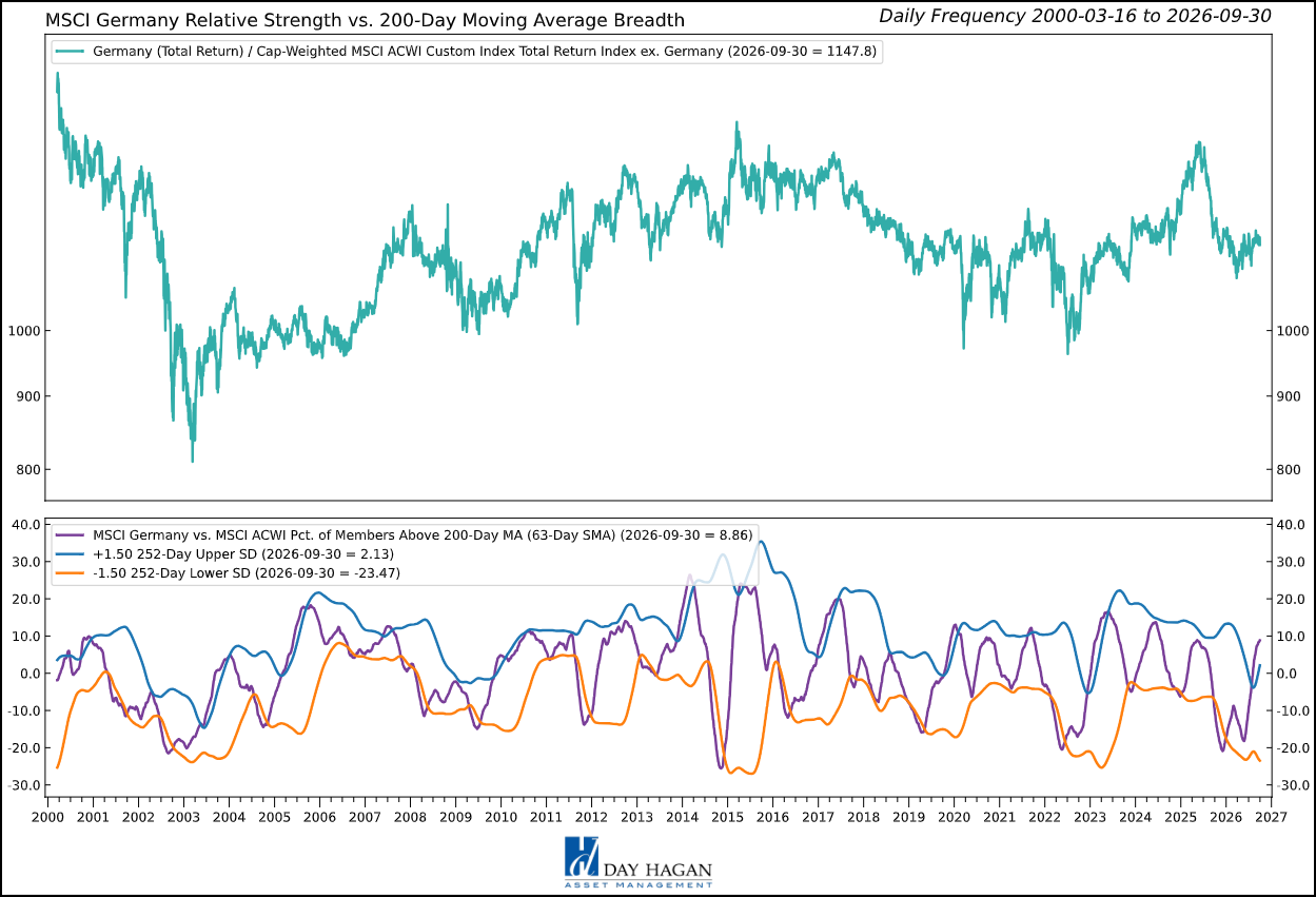 Figure 5: Germany’s favorable breadth and dividend-yield readings remain insufficient to offset weaker trend, confidence, currency, and flow signals.