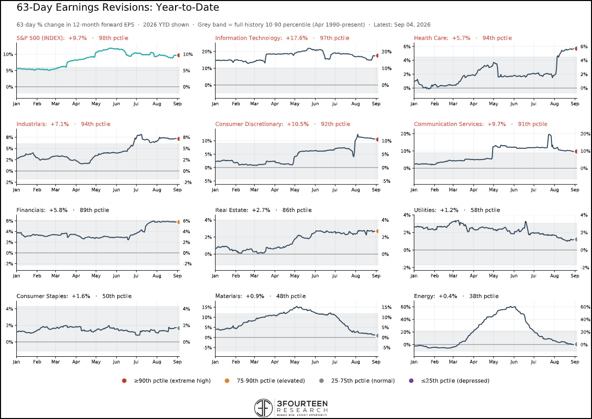 Figure 11: Earnings continue to support equities.