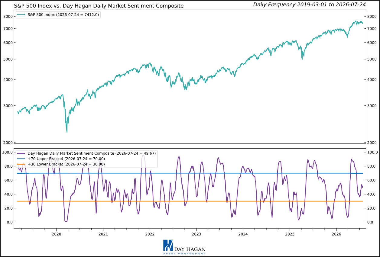 Figure 2: Sentiment is neutral, leaving neither a strong contrarian opportunity nor a clear sign of euphoria.