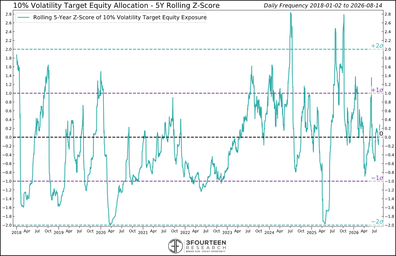 Figure 7: Vol-targeting funds’ exposure increased slightly.