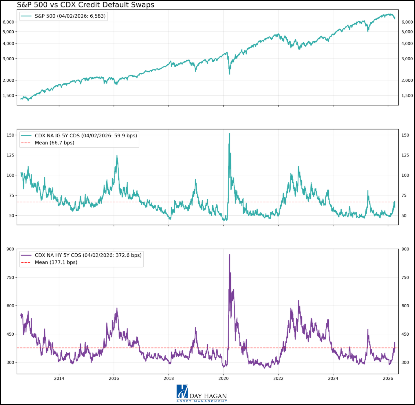 Figure 17: CDS indicating more concern than OAS, but both remain below or close to historical averages.