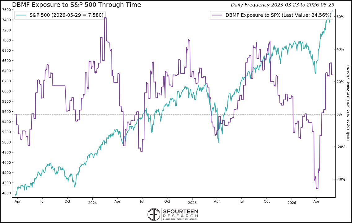 Figure 8: Managed futures and trend-following funds likely have re-established their equity allocations at this point.
