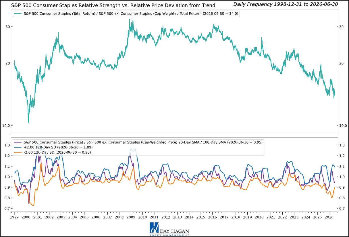 Figure 2: The Consumer Staples sector is approaching oversold levels.