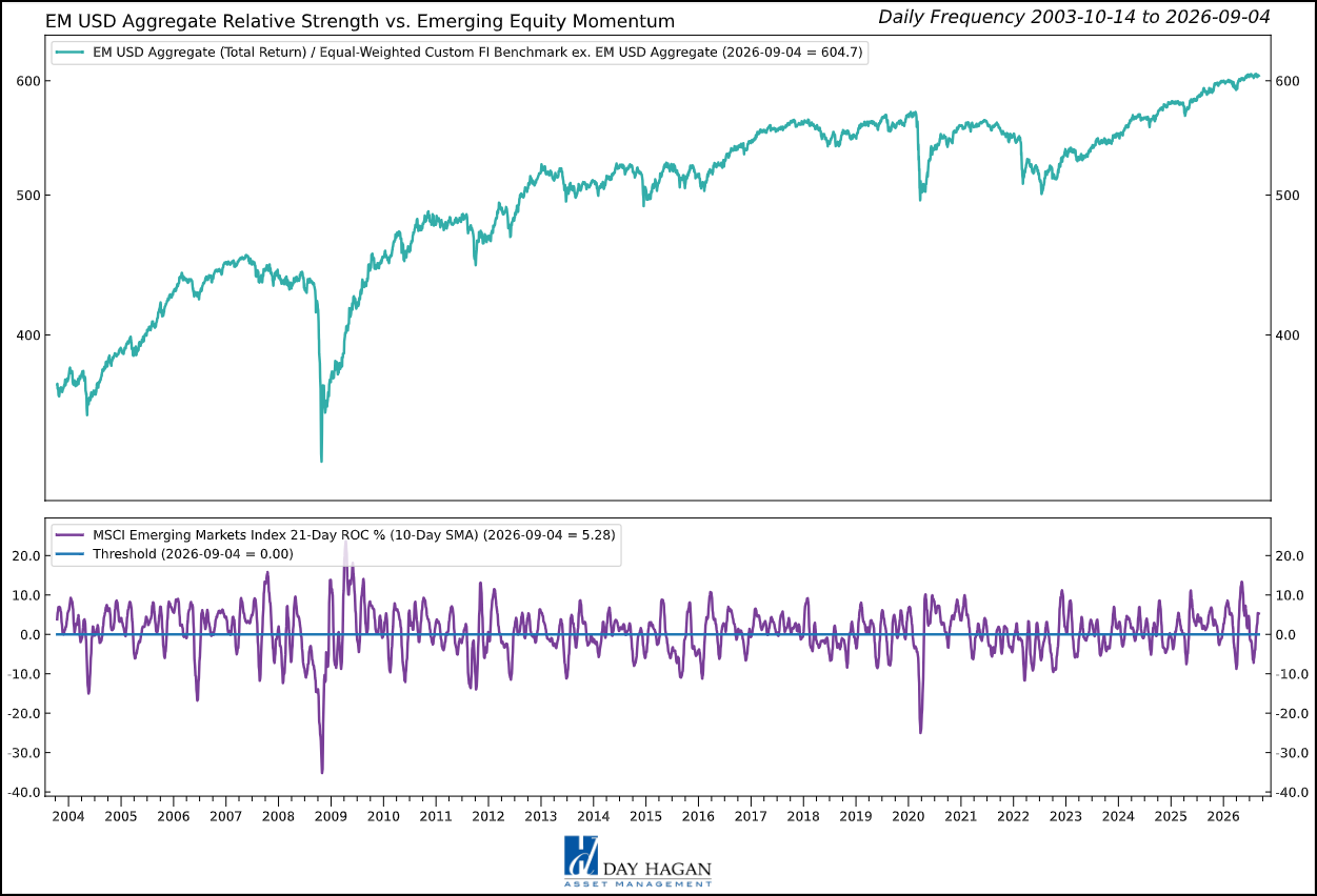 Figure 8: Currency, equity, commodity, and relative-strength signals support the emerging-market bond overweight.