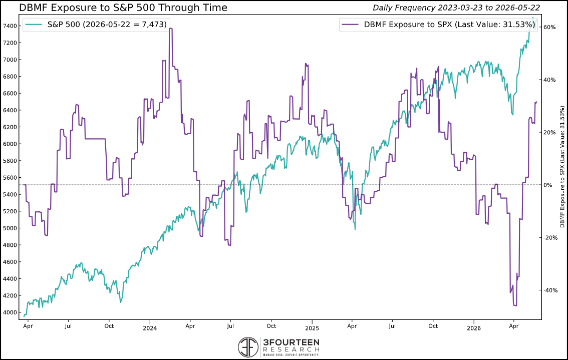 Figure 8: Managed futures and trend-following funds likely have re-established their equity allocations at this point.