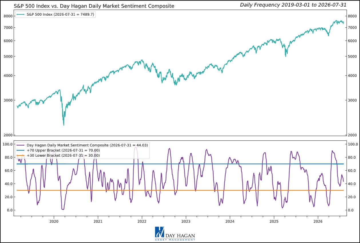 Figure 3: Sentiment remains neutral, leaving neither a strong contrarian opportunity nor a clear sign of euphoria.