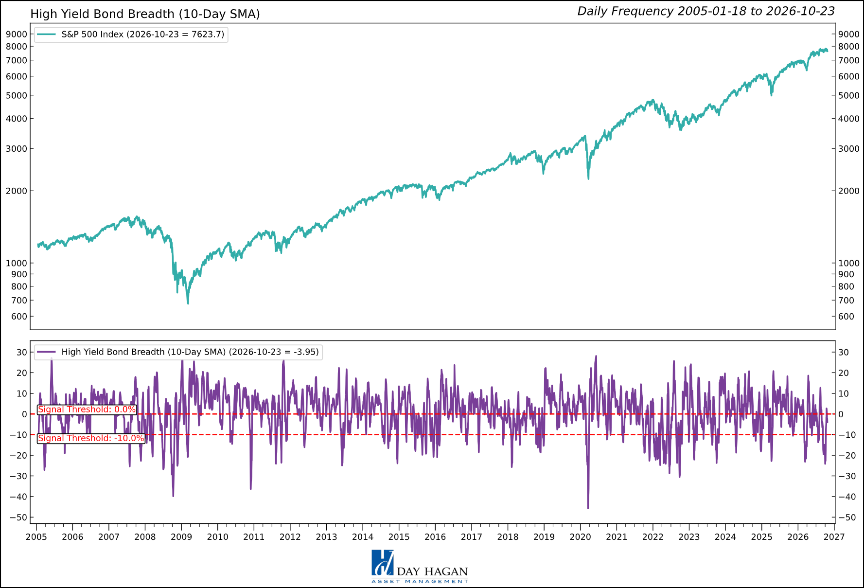 Figure 6: High-yield breadth improving as yields retreat.