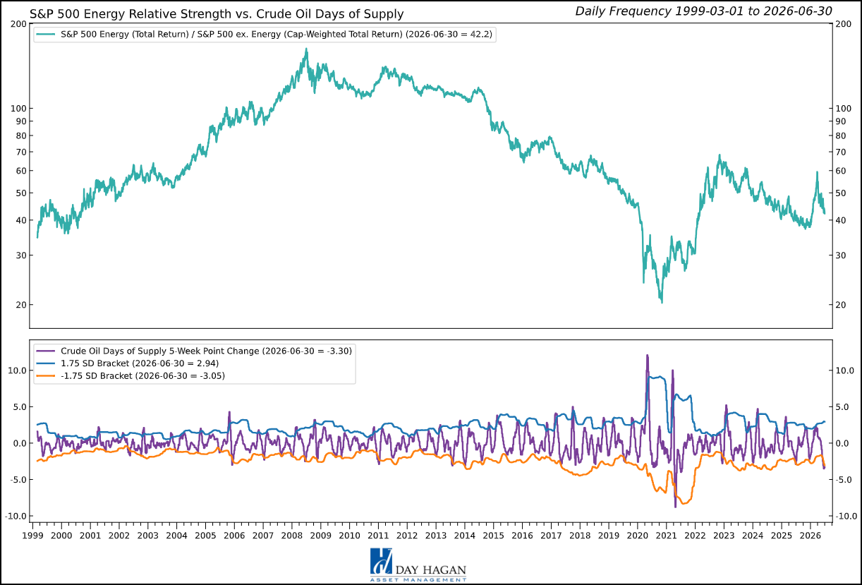 Figure 4: The Energy Sector continues to be supported by low crude inventories.