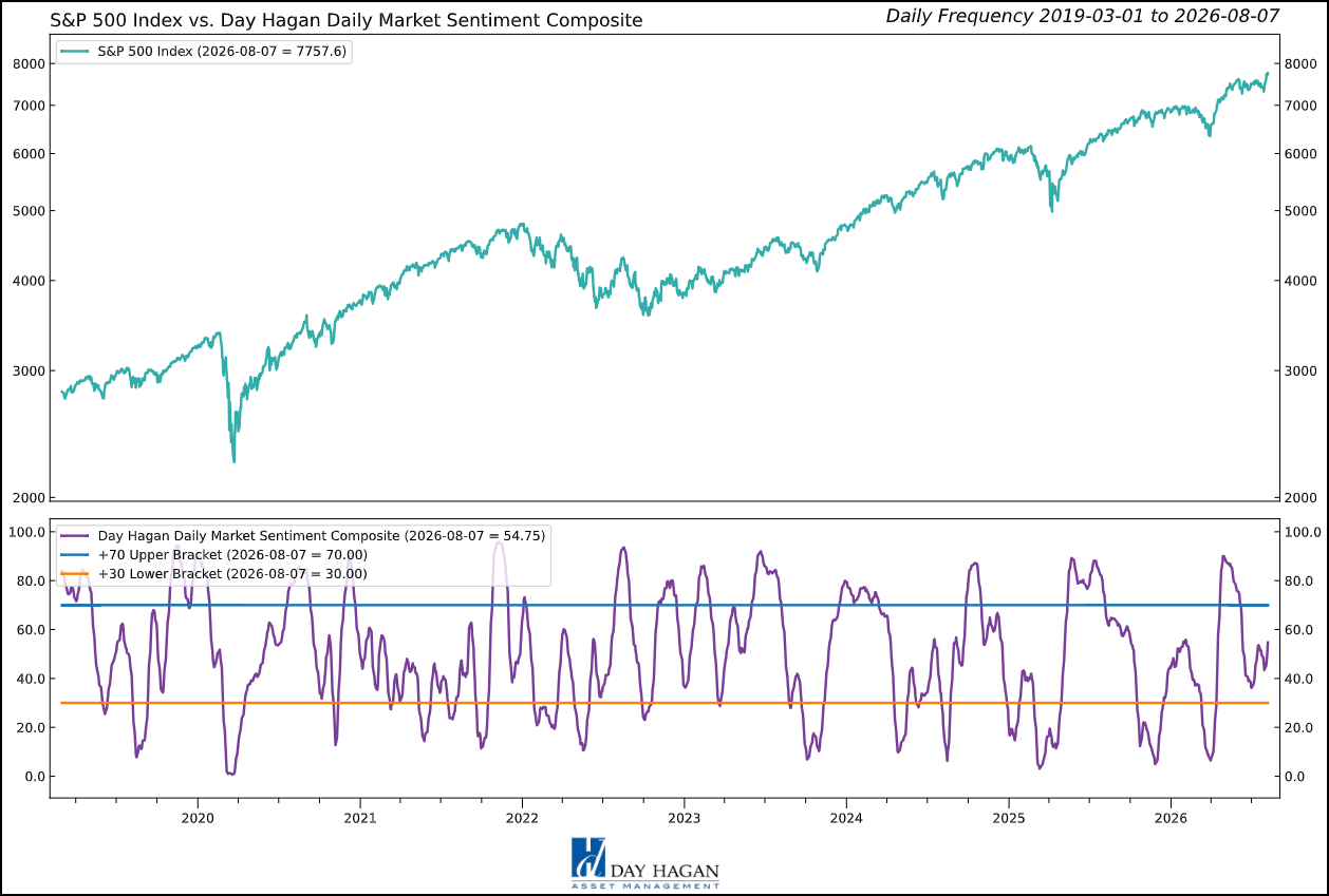Figure 2: Sentiment remains neutral, leaving neither a strong contrarian opportunity nor a clear sign of euphoria.