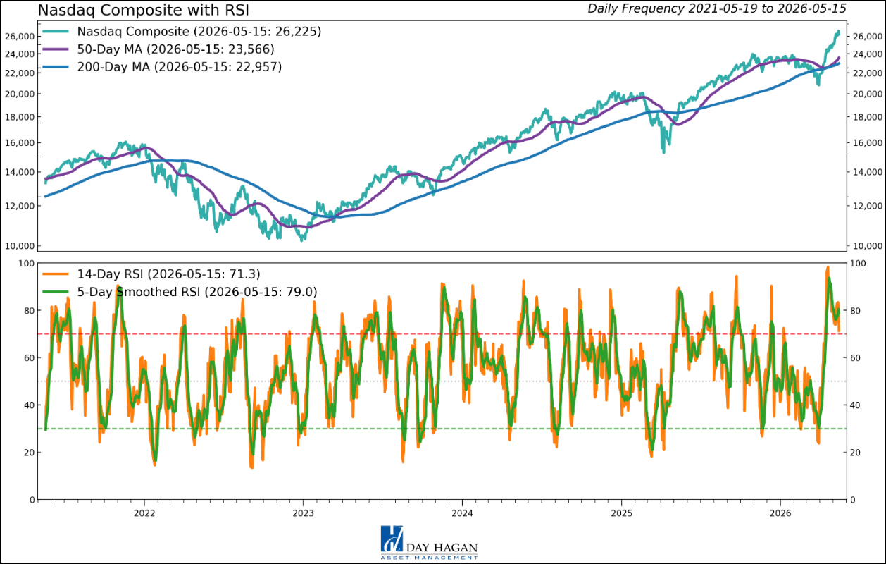 Figure 8: NASDAQ RSI reversing from extended levels near-term.