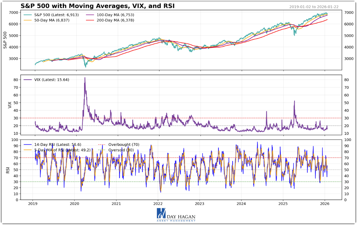 Figure 5: Volatility levels have retreated to supportive levels for equities.