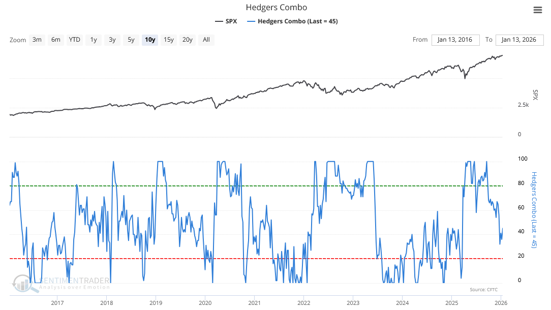 Figure 10: One of the reasons for yesterday’s pullback may have been that investors were under-hedged.