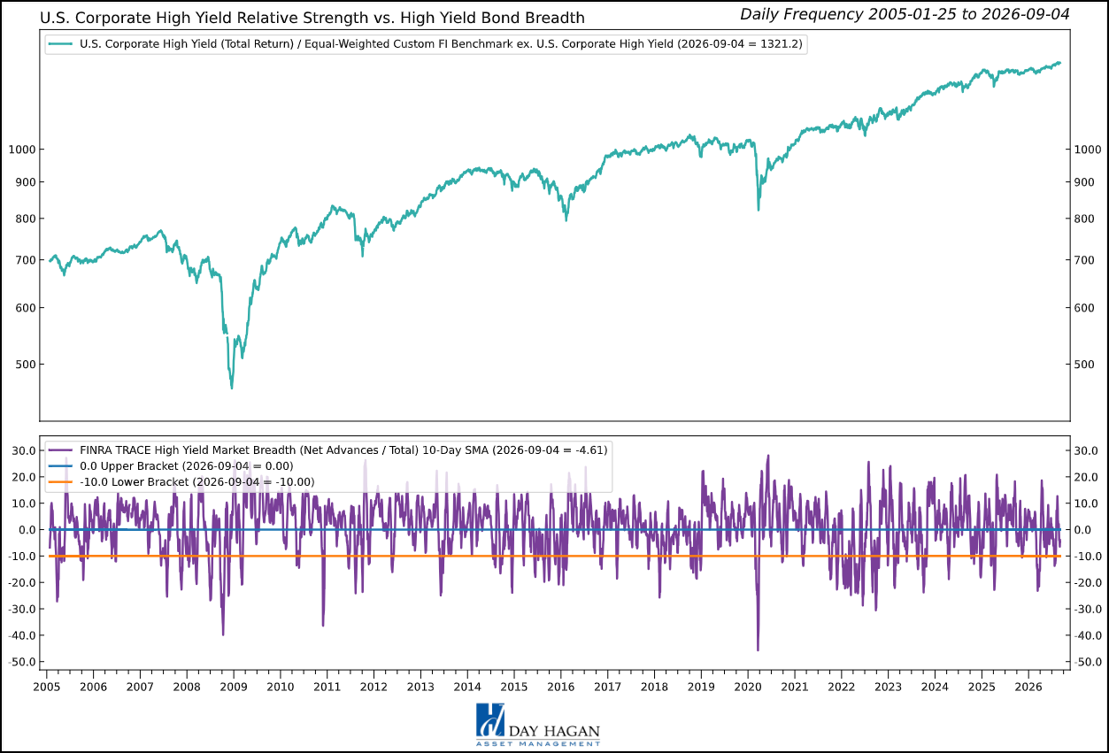 Figure 6: High-yield trend and income remain supportive, but weak breadth and tight spreads require selective exposure.