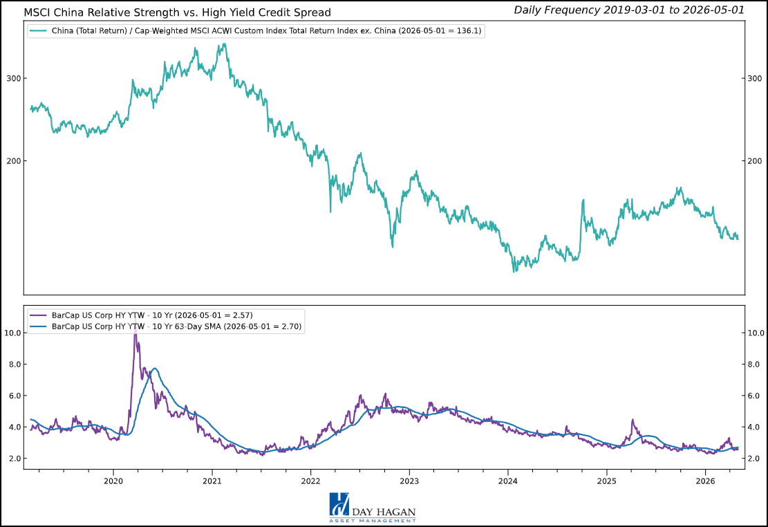 Figure 3: High-yield credit spreads often represent risk-on versus risk-off attitudes. Increasing spreads may indicate investors are becoming more risk-averse. The reversal in spreads may indicate that a more risk-on attitude is taking hold.
