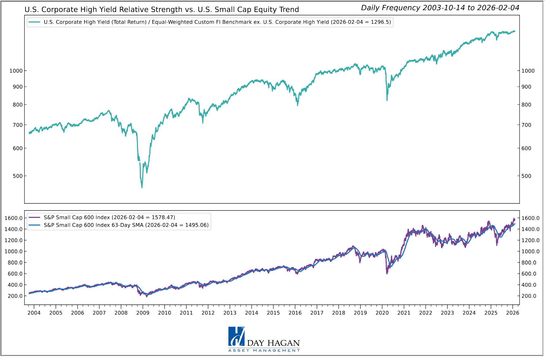Figure 6: Small-cap uptrend continues to support high-yield bonds.