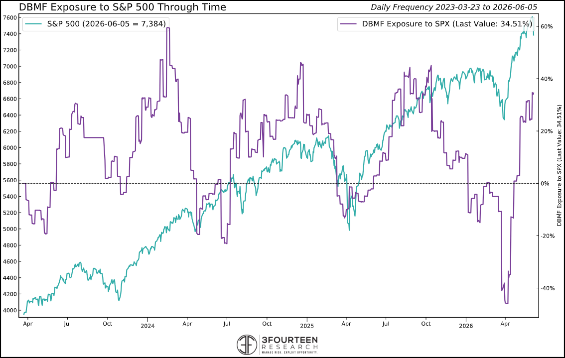Figure 10: Managed futures and trend-following funds likely have re-established their equity allocations at this point. There wasn’t much change last week.