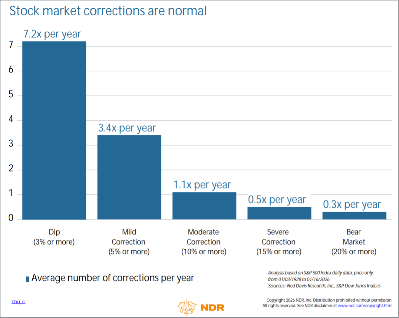 Figure 11: Dips have historically occurred more than 7 times per year, on average.