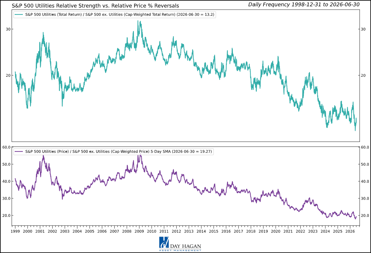 Figure 11: The Utilities sector is showing signs of a relative price reversal.