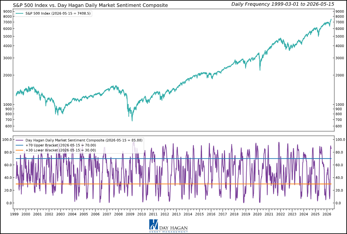 Figure 5: Near-term, sentiment is excessively optimistic. A reversal back below 70 would generate a sell signal.