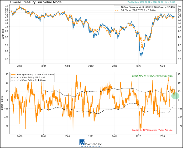 Figure 8: Rates not expected to spike higher.