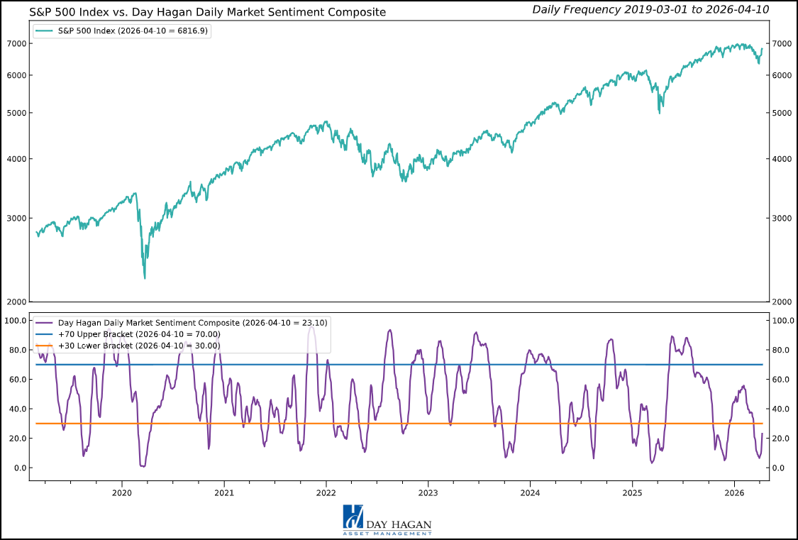 Figure 5: Sentiment reversing from extreme levels of pessimism is potentially constructive for the market from a contrary opinion perspective.