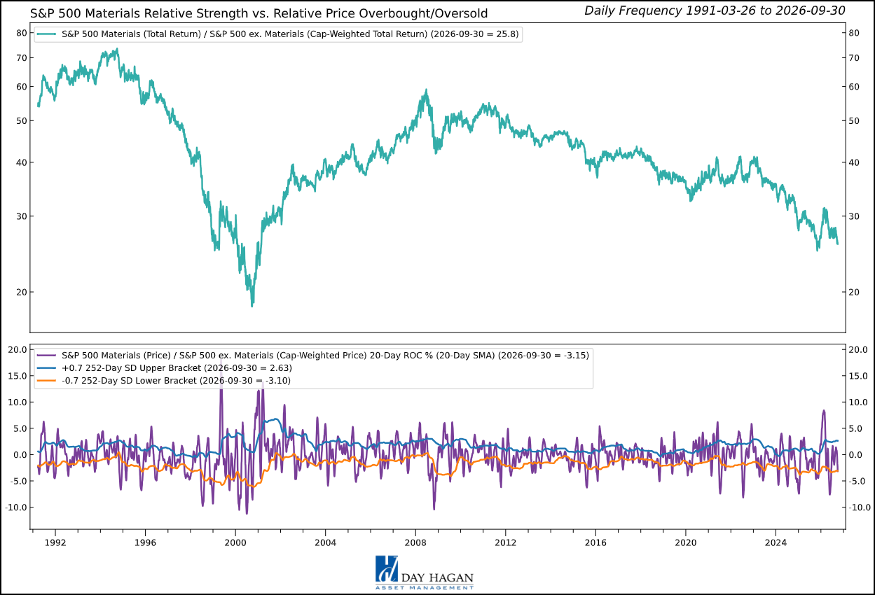 Figure 9: Improving momentum supports a small increase despite weaker earnings estimates.