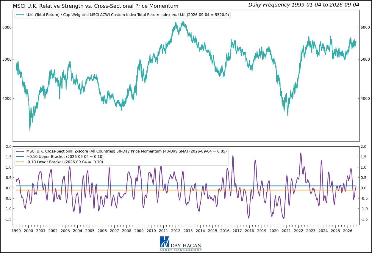 Figure 12: Global earnings, valuation, and sterling move the U.K. to overweight despite tight domestic financing.