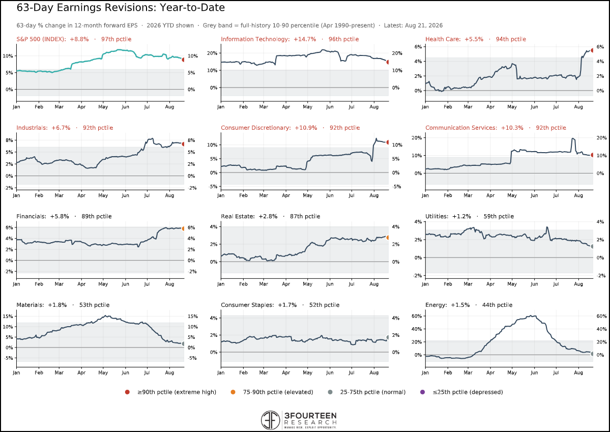 Figure 9: Earnings continue to support equities.