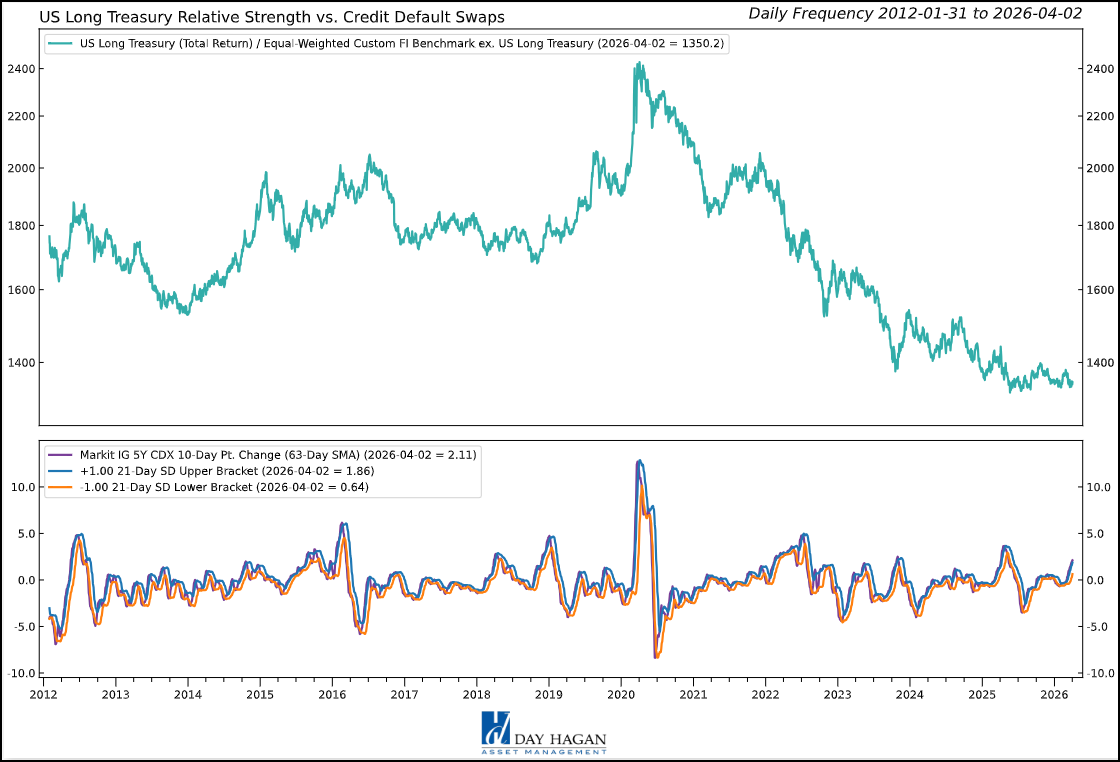 Figure 1: The increase in CDS rates is negative for bonds, overall.