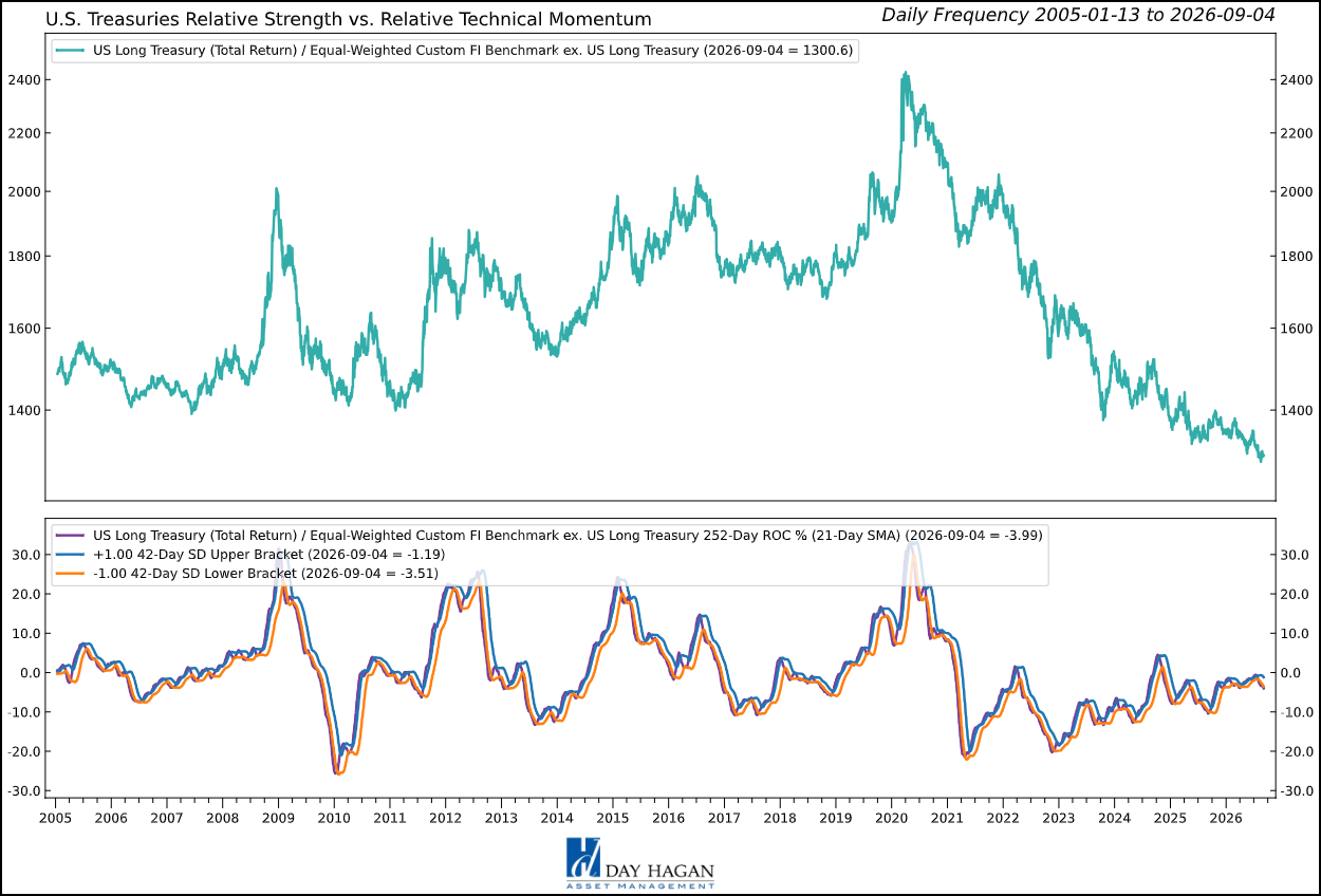 Figure 1: A positively sloped curve improves Treasury income, but bearish long-duration signals keep exposure neutral.