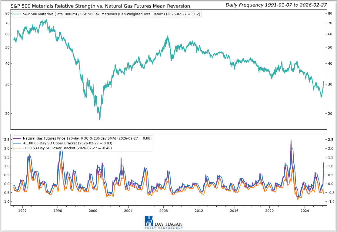 Figure 9: Natural Gas futures show signs of reversal. May lower input costs. Usually, a near-term tailwind.