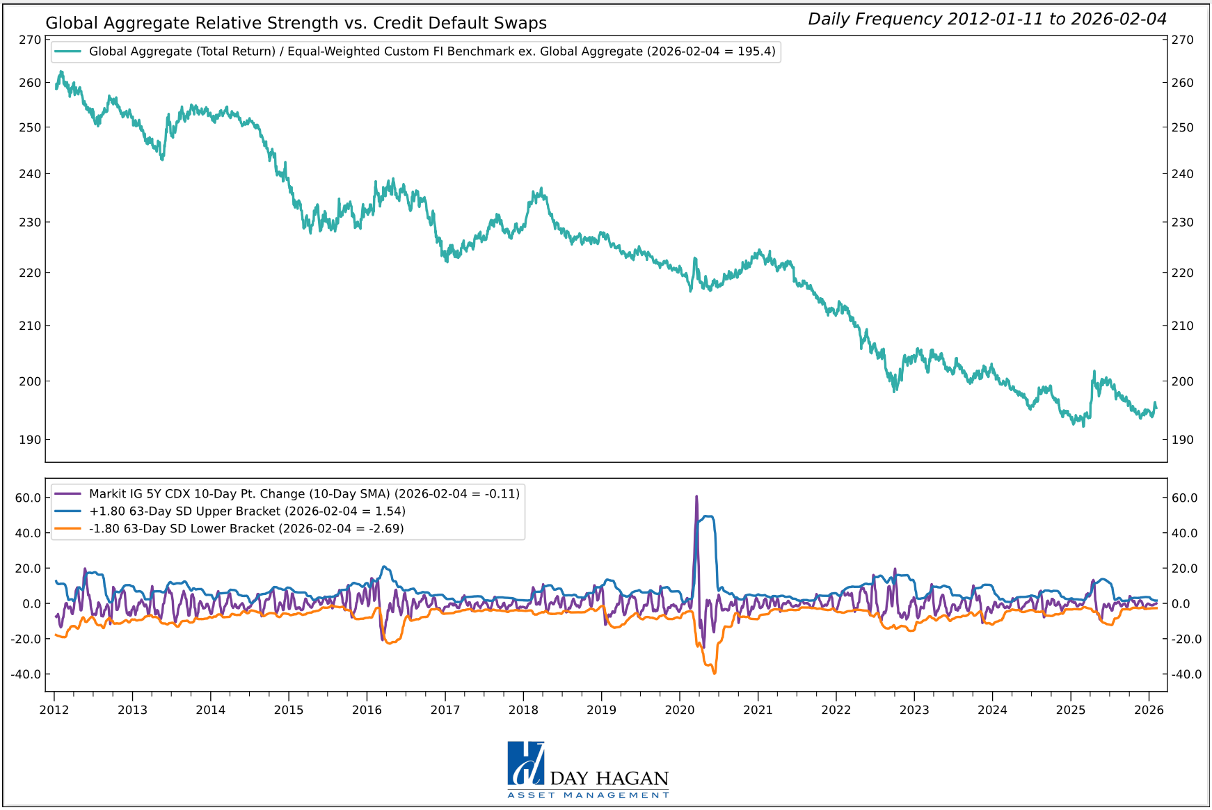 Figure 6: Small-cap uptrend continues to support high-yield bonds.