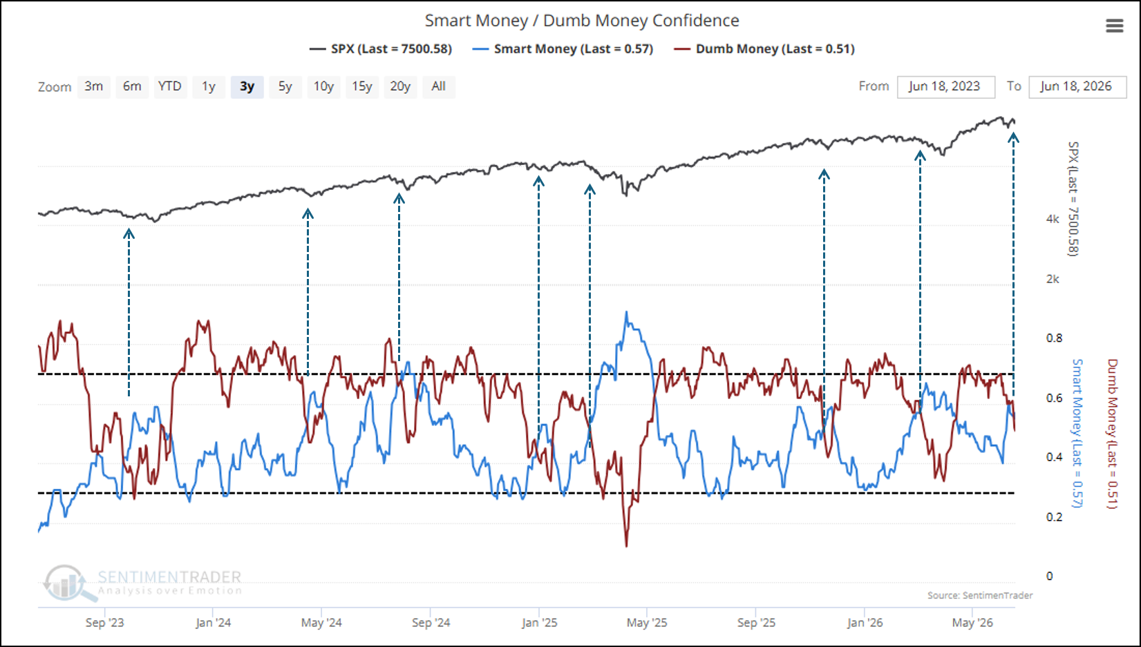 Figure 3: Low Dumb Money confidence has historically occurred near market troughs.