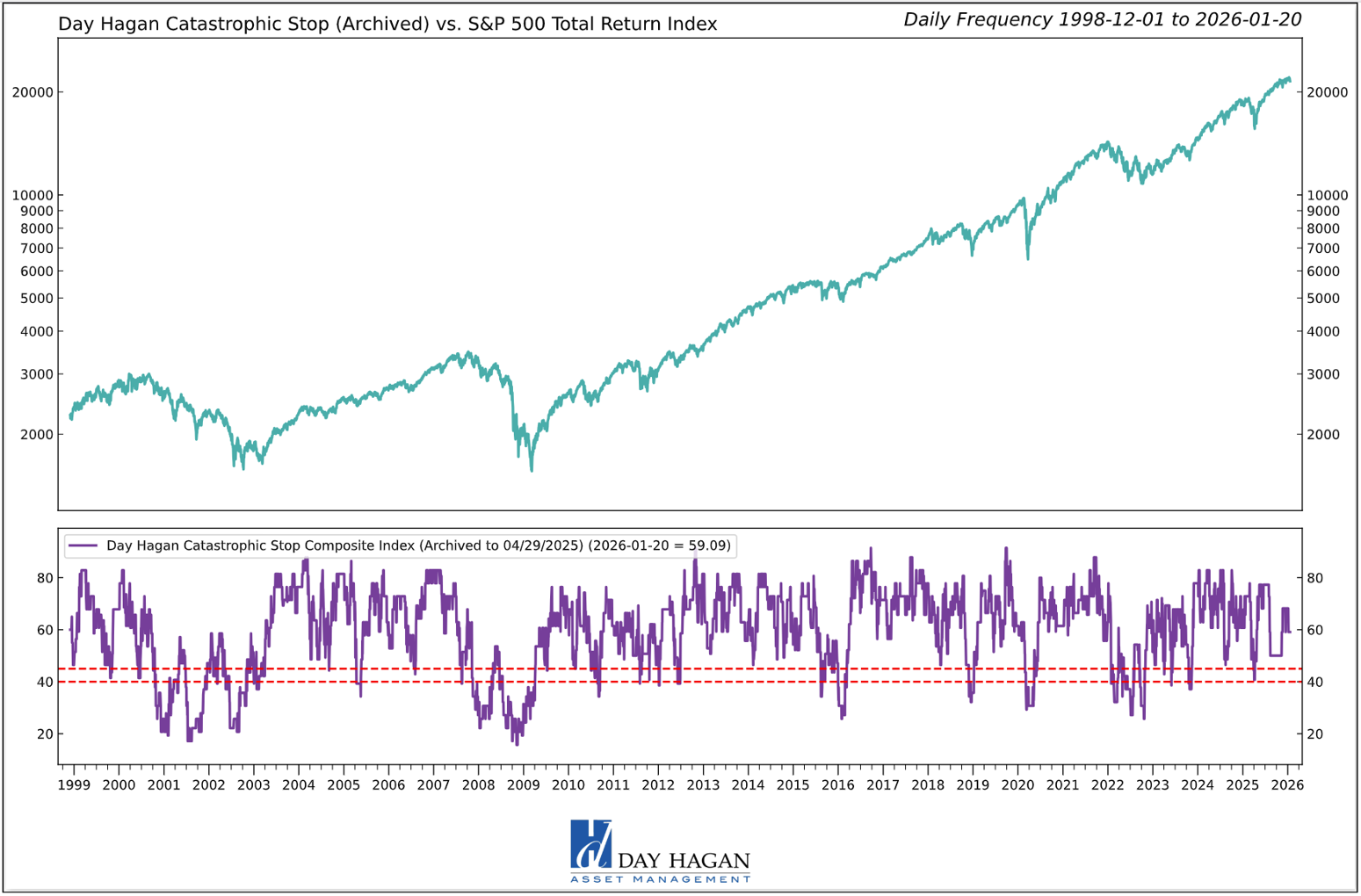 Figure 1: The Catastrophic Stop model would generate a sell signal by closing below 40% for two consecutive days. The current message remains constructive, indicating investors should maintain benchmark equity exposure.