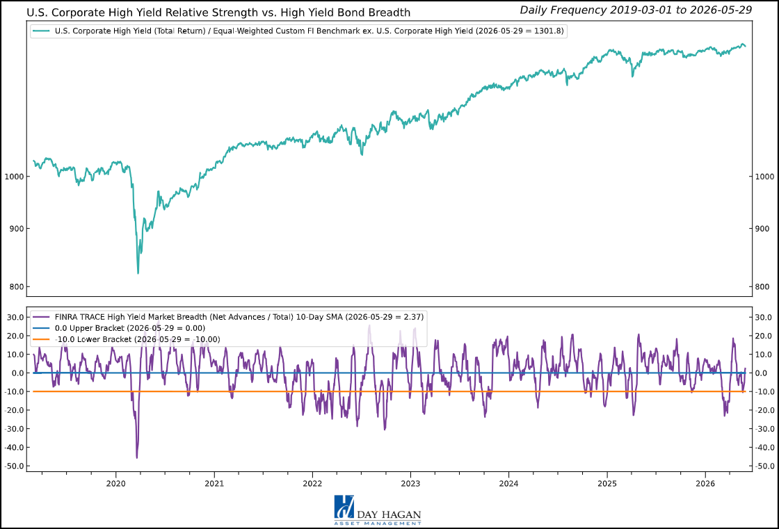Figure 6: High-yield bond breadth improving from a short-term oversold condition.
