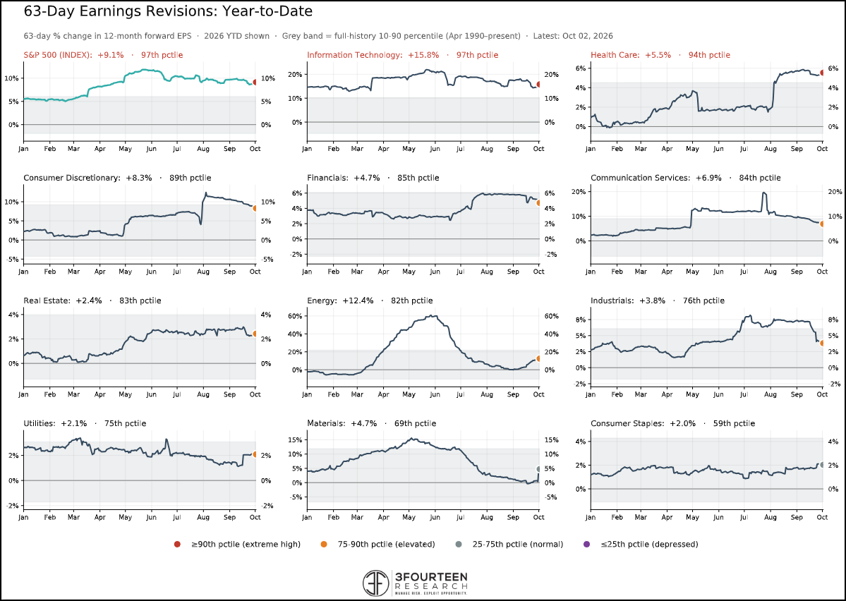 Figure 14: Earnings continue to support equities.