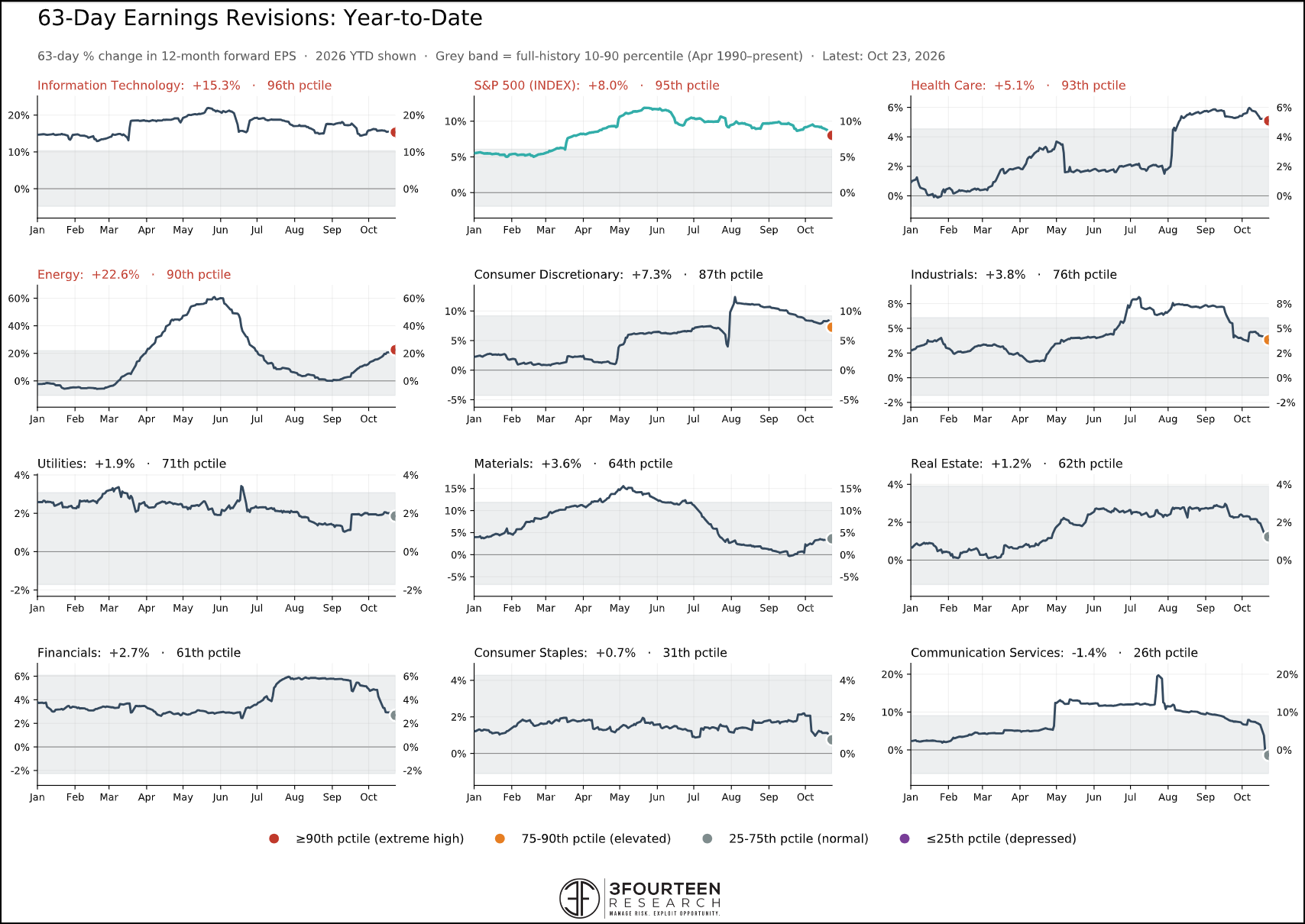 Figure 14: Earnings continue to support equities.