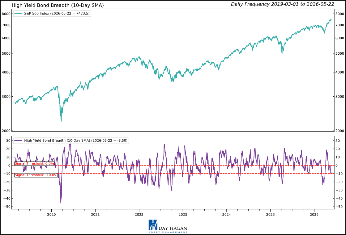 Figure 2: A move back below -10%, especially if sustained, would be a significant warning flag.