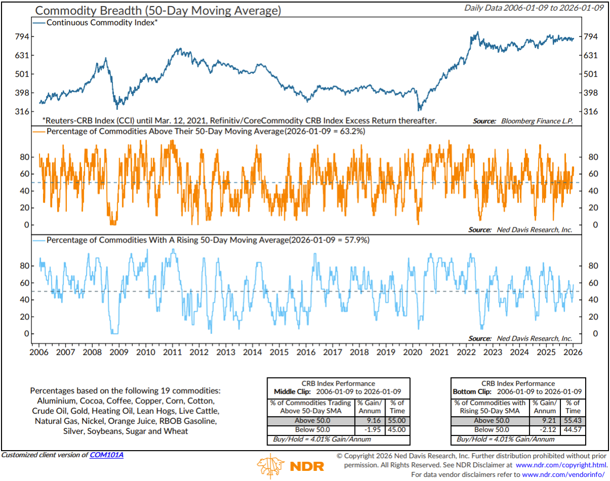Figure 15: Some commodity sectors are ramping higher, with others heading in the opposite direction. The net result is that we have minor concerns and are watching to see if other commodity sectors play catch-up or if metals catch down.