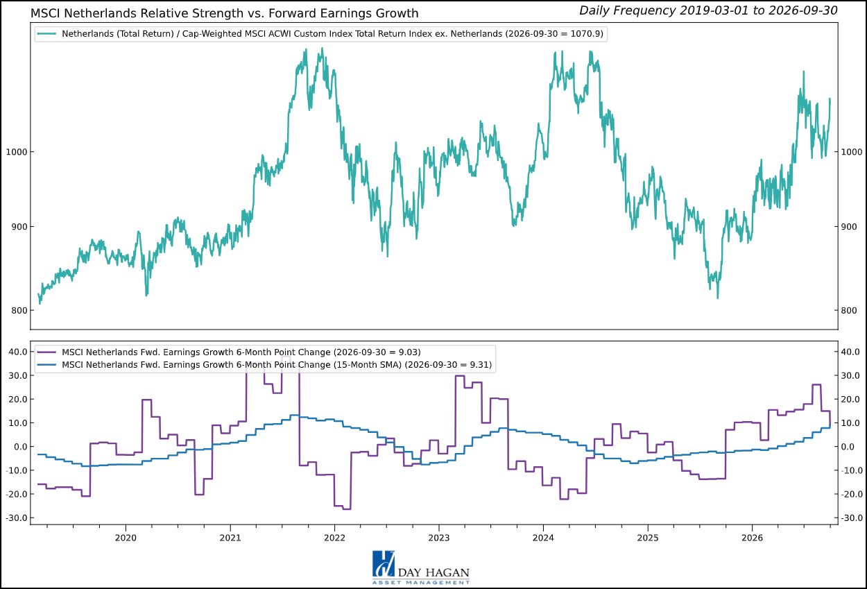 Figure 7: Six bullish indicators support continued Dutch exposure, but weaker forward-earnings confirmation tempers the case for an overweight.