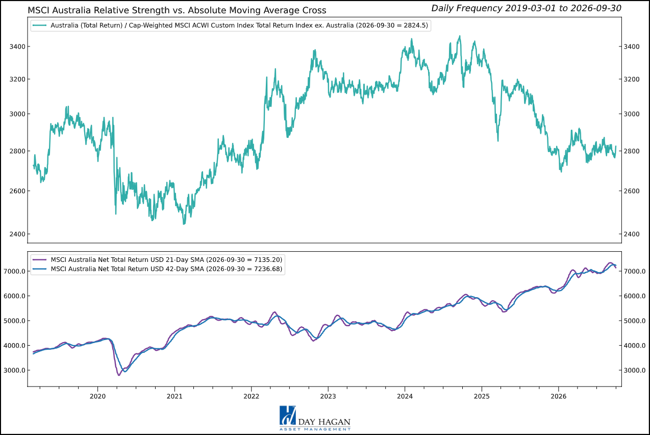Figure 1: Australia’s mixed trend signals and weaker technical confirmation support an underweight despite favorable relative earnings yield.