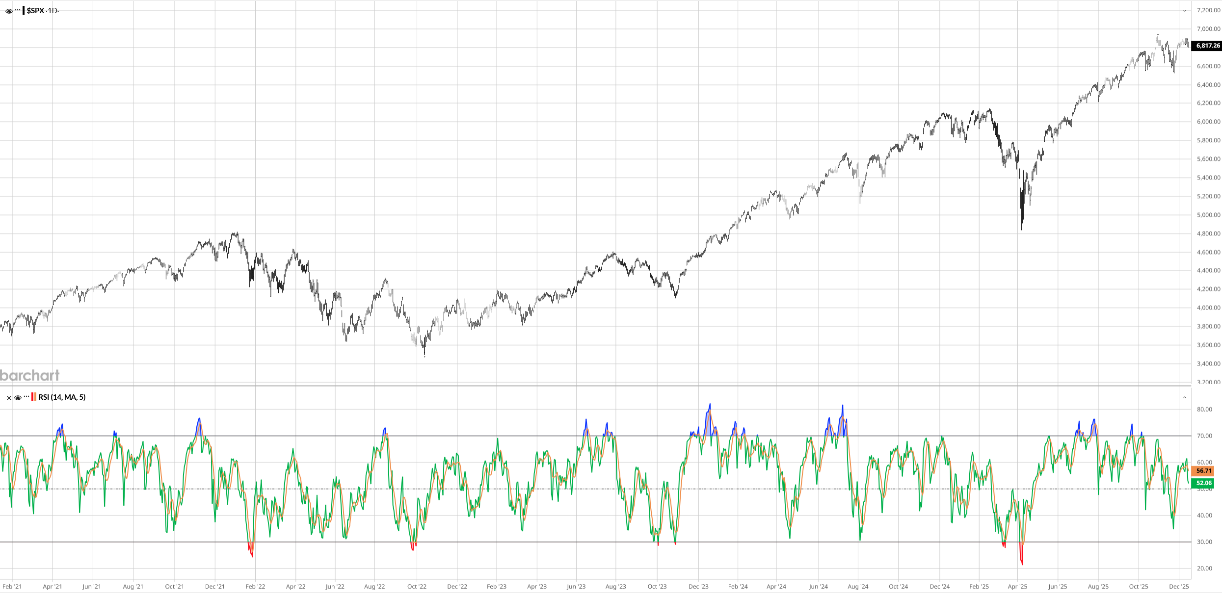 Figure 2: SPX RSI neutral.
