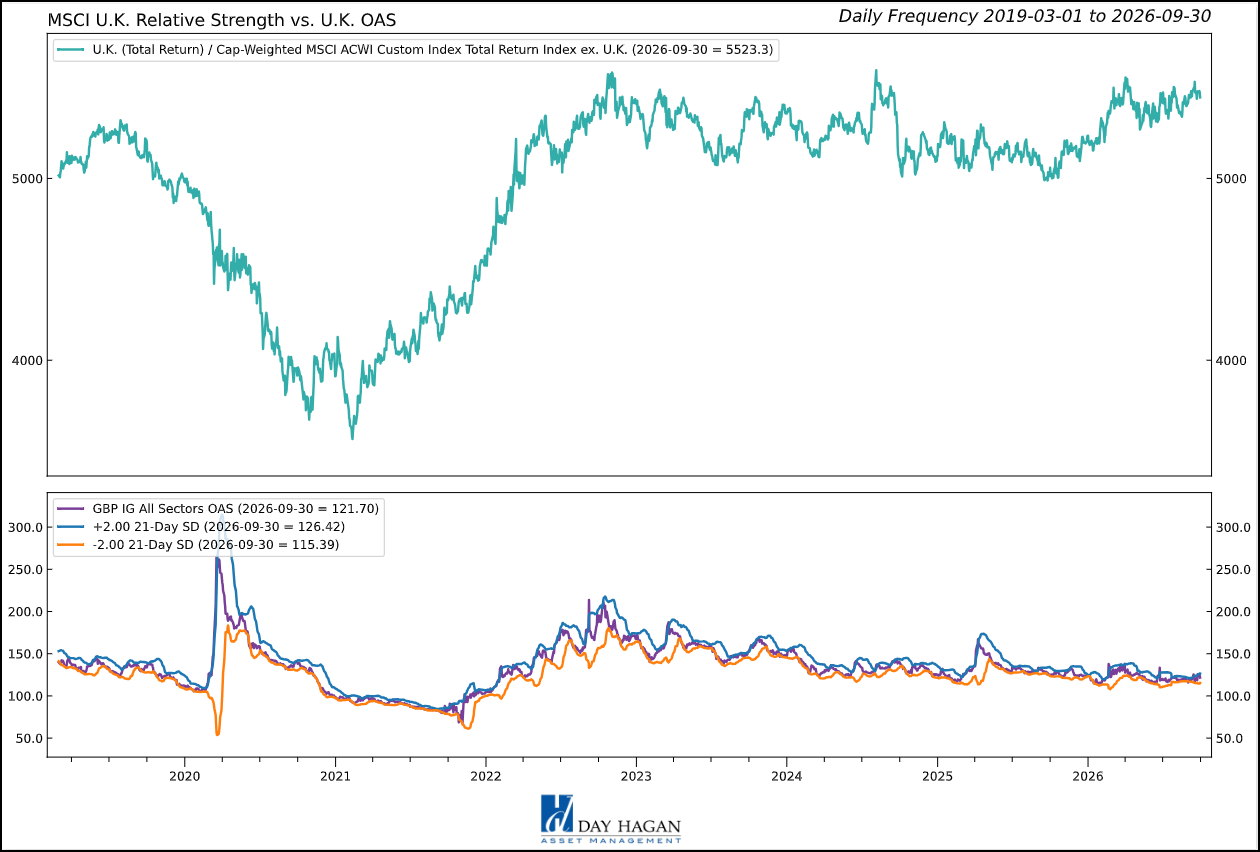 Figure 12: The U.K.’s favorable momentum, valuation, and credit signals are offset by weaker trend, currency, and sentiment readings.