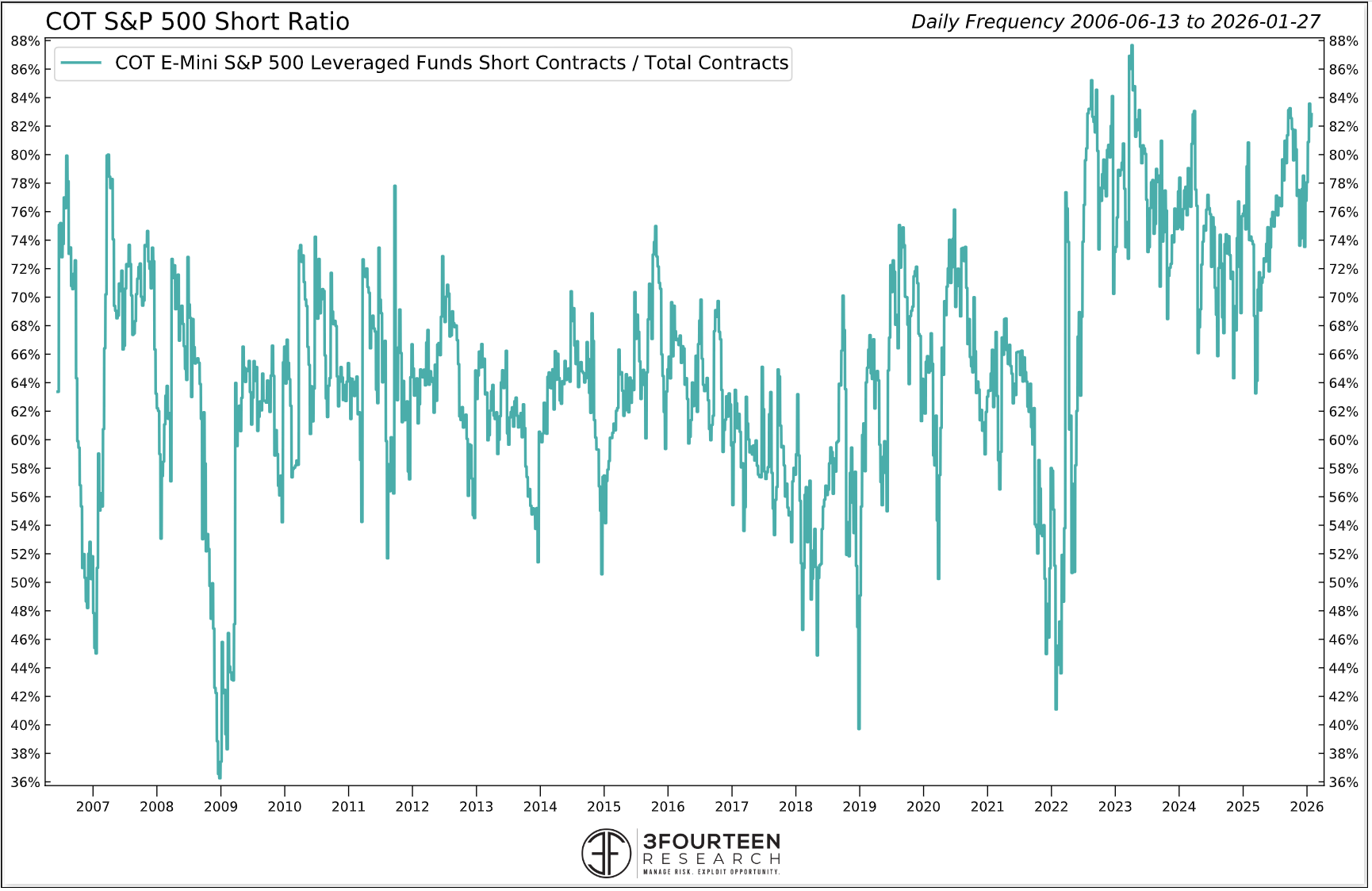 Figure 13: Shorts are at high levels, based on this analysis.
