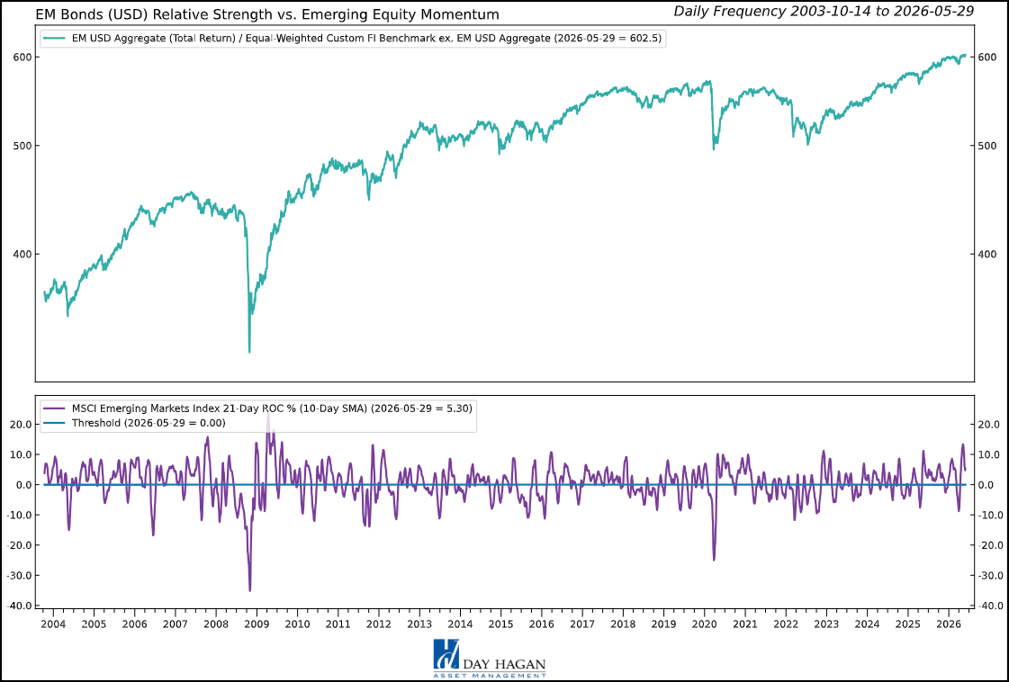 Figure 8: Positive EM equity performance often supports EM bond performance.