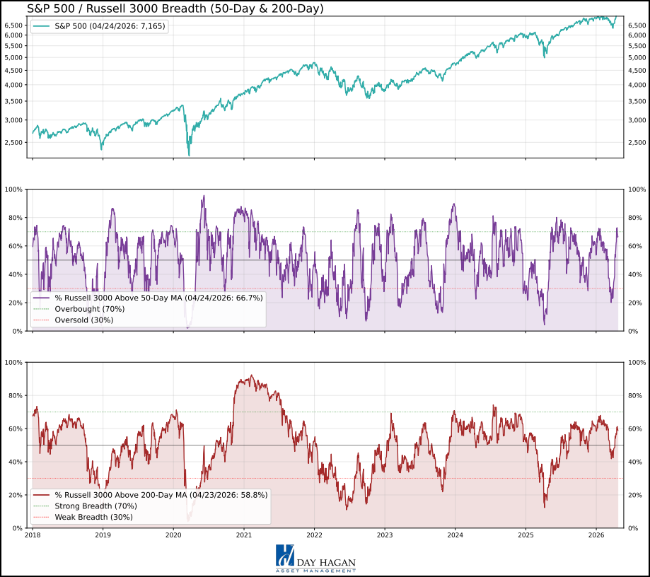 Figure 8: The market’s advance is supported by a majority of stocks, based on widely-followed moving averages.