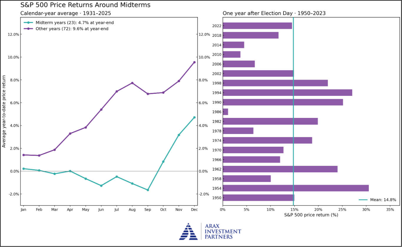 Figure 21: Whether a midterm year or not, equities have tended to find a bottom during the September/October period.