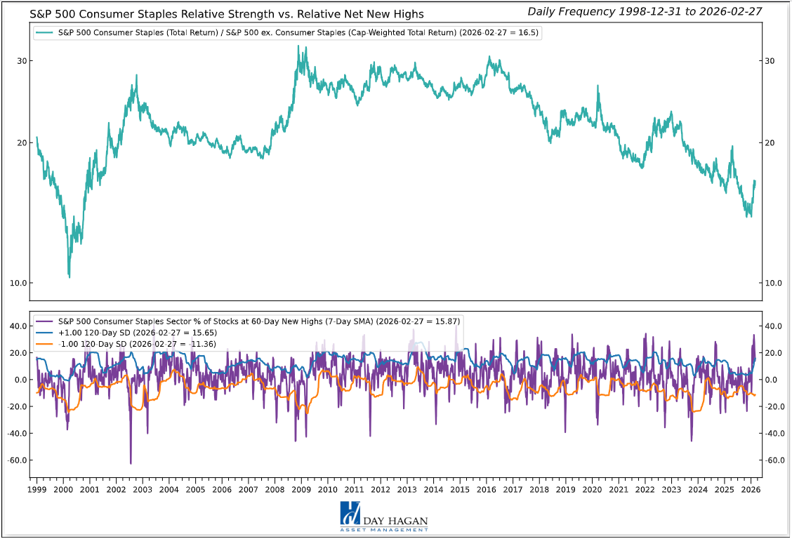 Figure 2: Expanding net new highs are supportive.